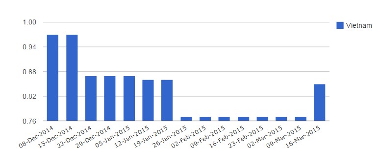 Giá xăng Việt Nam cao hơn 3 nước Đông Nam Á 