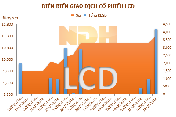 LCD: Lilama đăng ký bán 235.000 cổ phiếu