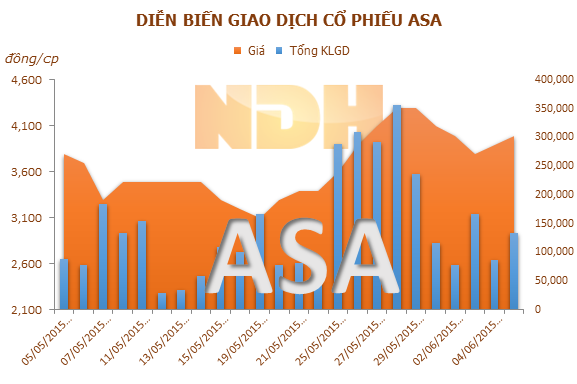 ASA: Ủy viên HĐQT đăng ký mua 700.000 cổ phiếu