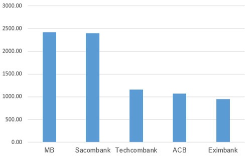 Sacombank “phả hơi nóng” vào ngôi đầu của MB