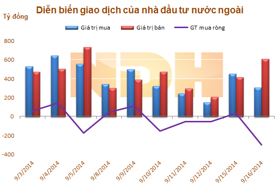 Ngày 16/9: Khối ngoại đẩy mạnh bán ròng hơn 302 tỷ đồng