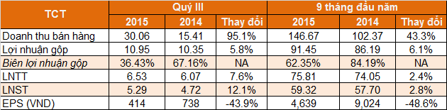 TCT: Doanh thu tăng gấp rưỡi nhờ kinh doanh bia, lợi nhuận 9 tháng vượt 8% kế hoạch