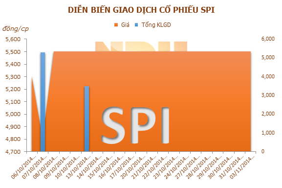 SPI: Chủ tịch HĐQT đăng ký bán 1 triệu cổ phiếu