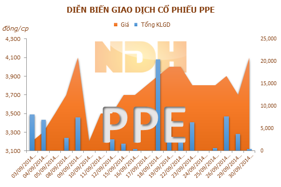 PPE: Gần 1.5 triệu cp được điều chỉnh thành loại chứng khoán chuyển nhượng tự do