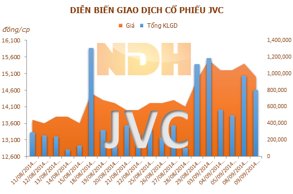 JVC: Lùi ngày trả cổ tức năm 2013 bằng tiền sang 31/10