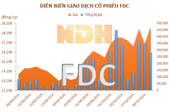 FDC sẽ tạm ứng cổ tức đợt 1 năm 2014 bằng tiền, tỷ lệ 36%