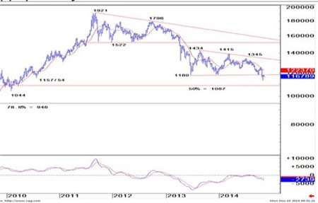 Credit Suisse: 'Giá vàng sẽ giảm về 950 USD'