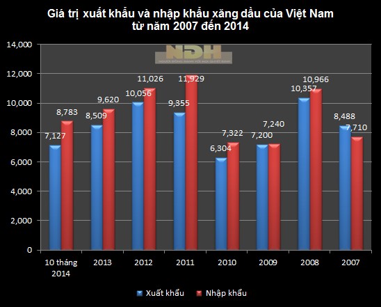 7 năm liên tiếp nhập siêu xăng dầu: Giá dầu giảm mạnh ảnh hưởng không đáng kể đến Việt Nam?