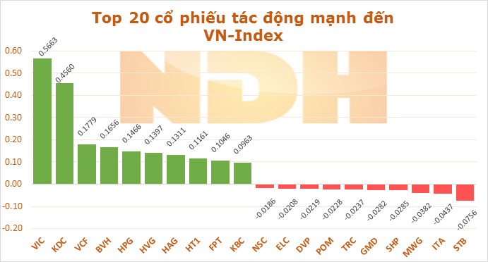 Ngày 12/9: VIC và KDC đóng góp hơn 1 điểm vào đà tăng của VN-Index