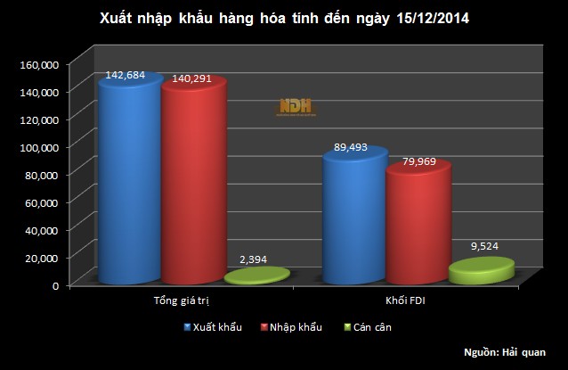 Việt Nam nhập siêu hơn 470 triệu USD nửa đầu tháng 12