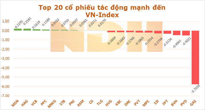 Ngày 18/9: Riêng GAS đã khiến VN-Index 'bốc hơi' gần 5,76 điểm