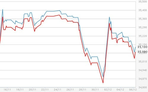 Một tuần biến động của giá vàng và USD tự do