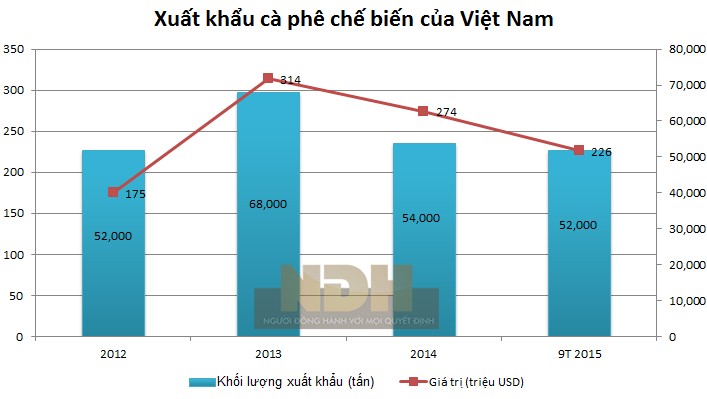 [Chart] Xuất khẩu cà phê nhân của Việt Nam giảm dần, cà phê chế biến tăng