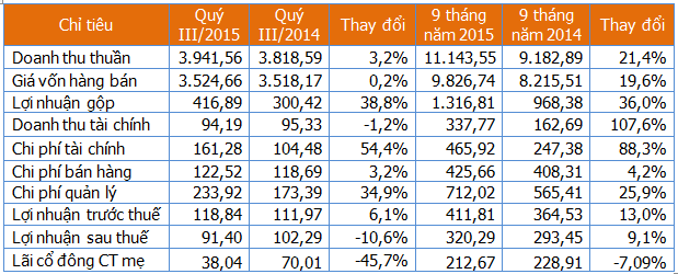 Vinatex: 9 tháng lãi công ty mẹ hơn 212 tỷ đồng, giảm 7%