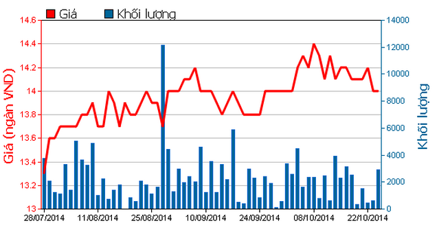 Điện lực Khánh Hòa tạm ứng cổ tức đợt 1/2014, tỷ lệ 5%