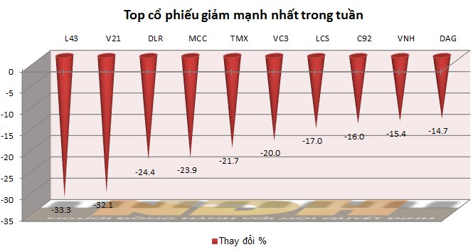 Tuần 23-27/11: Hai cổ phiếu tăng trên 40%, cổ phiếu xây dựng giảm mạnh