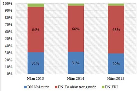 Hoạch định chính sách còn thiếu niềm tin vào DN tư nhân