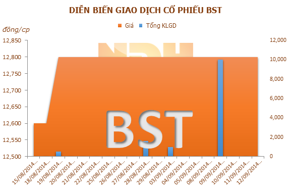 BST: 19/09 ĐKCC trả cổ tức bằng tiền đợt 1 năm 2014, tỷ lệ 5%