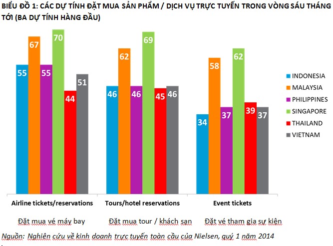 55% người Việt Nam thận trọng với thanh toán trực tuyến bằng thẻ tín dụng 