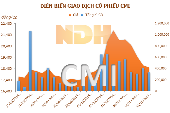 CMI: 23/10 ĐKCC tạm ứng cổ tức bằng tiền đợt 1 năm 2014, tỷ lệ 10%