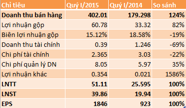 PVB: Quý I/2015 lãi sau thuế gần 40 tỷ đồng, gấp đôi cùng kỳ năm trước