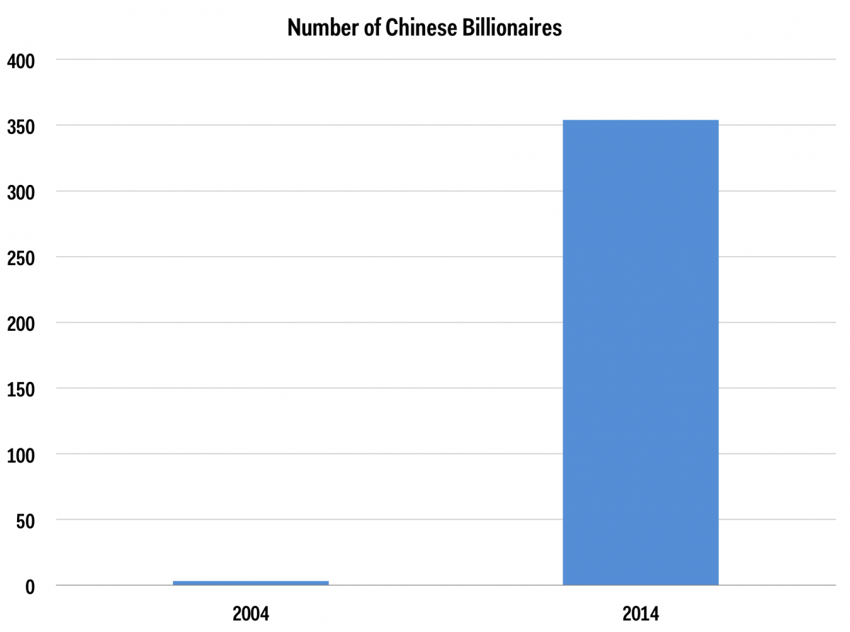 Số tỷ phú đôla của Trung Quốc đã tăng 11.700% sau 10 năm