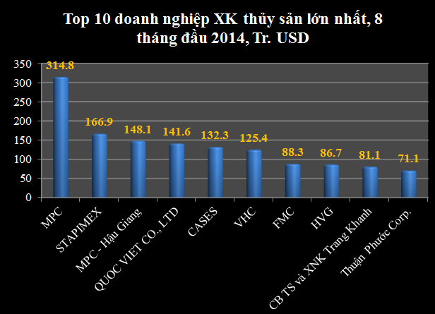 Top 10 doanh nghiệp xuất khẩu thủy sản lớn nhất 8 tháng đầu 2014