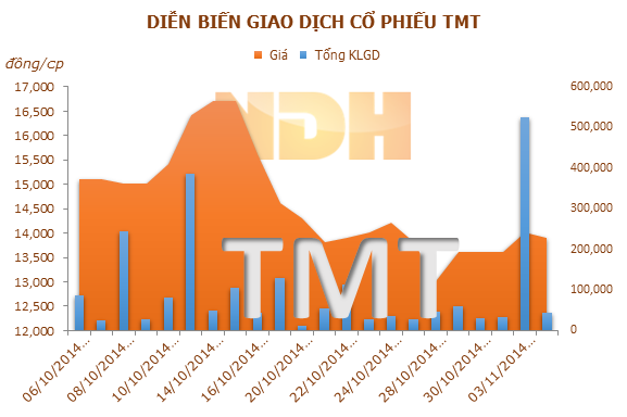 TMT: SSIAM không còn là cổ đông lớn