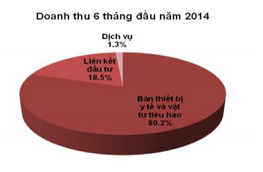 JVC có thể đầu tư 635 tỷ đồng cho các hoạt động liên kết và dịch vụ phòng khám