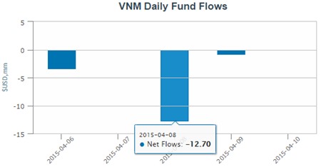 Tháo chạy tiếp diễn, dòng tiền tại Market Vectors Vietnam ETF đổi trạng thái