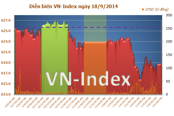 Dòng chứng khoán và dầu khí tuột dốc, VN-Index giảm gần 10 điểm