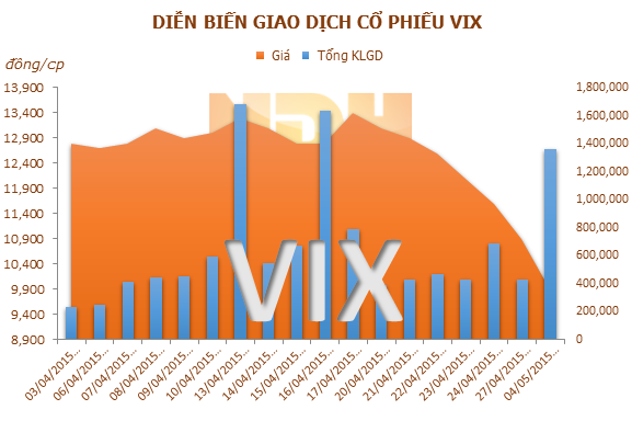 VIX: FTG Việt Nam đăng ký mua 2,9 triệu cổ phiếu