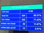 59 Đại biểu Quốc hội không tán thành Luật BHXH (sửa đổi)