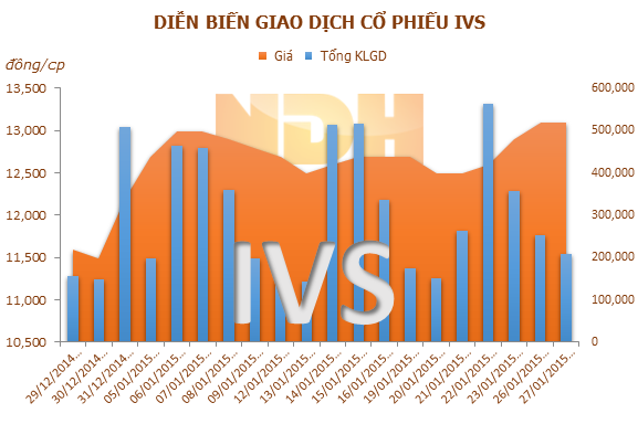 IVS:  Ủy viên HĐQT đăng ký mua 2 triệu cổ phiếu