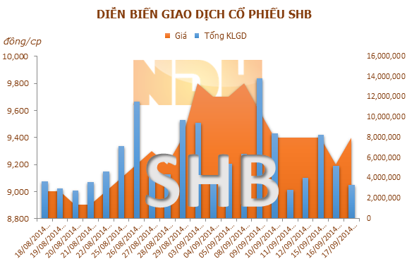 SHB: SHS đăng ký bán 2,8 triệu cổ phiếu