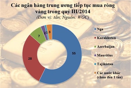 Nga mua vàng nhiều nhất trong quý III/2014