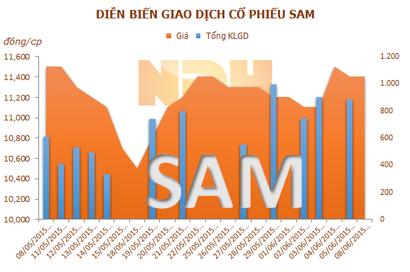 HFC đăng ký thoái toàn bộ 4 triệu cổ phiếu SAM