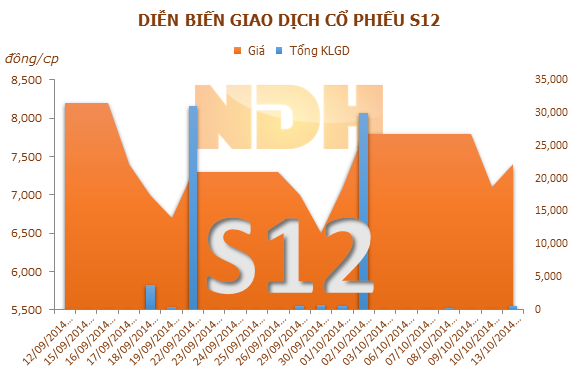 S12: 31/10 ĐKCC trả cổ năm 2011 bằng tiền, tỷ lệ 3%