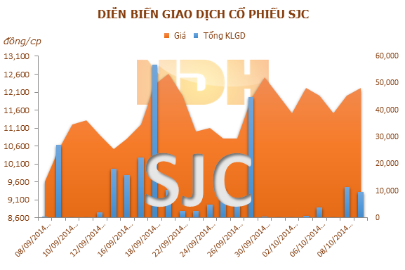 SJC: 22/10 ĐKCC trả cổ tức bằng cổ phiếu tỷ lệ 16% và thưởng cổ phiếu tỷ lệ 2:1