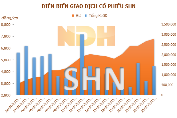 SHN: Cổ phiếu liên tục tăng mạnh, chủ tịch muốn thoái vốn