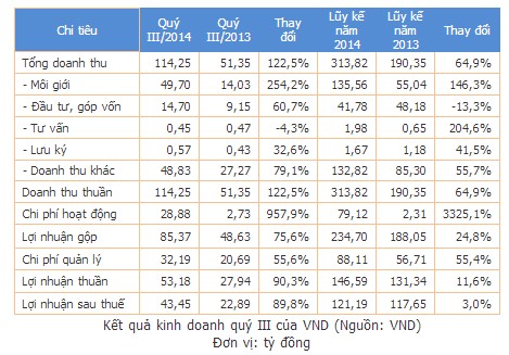 VNDIRECT lãi 43 tỷ đồng trong quý III, gần gấp đôi cùng kỳ