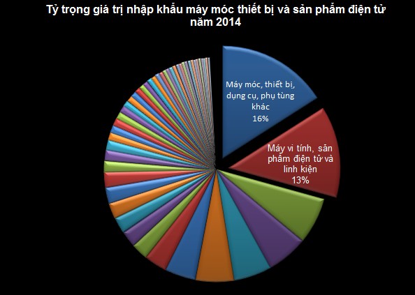 Việt Nam chi tới 41 tỷ USD để nhập khẩu máy móc, sản phẩm điện tử năm 2014