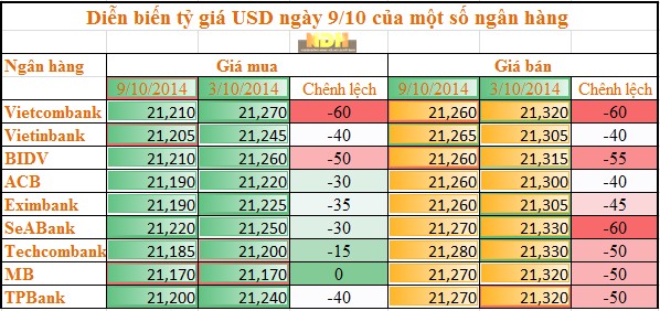 Giá bán USD tiếp tục giảm, về mức phổ biến 21.260 đồng