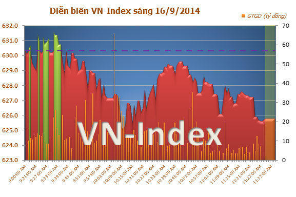 Nhà đầu tư thận trọng, VN-Index lùi gần về 625 điểm