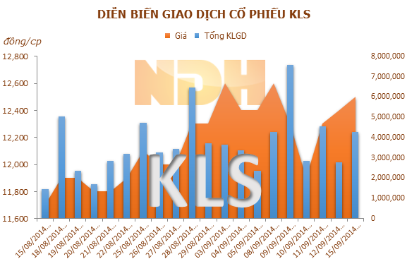 KLS: Mutual Fund Elite trở thành cổ đông lớn