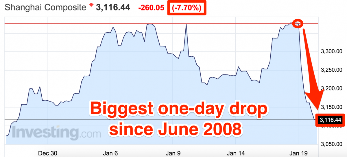 Chứng khoán Trung Quốc đang biến động