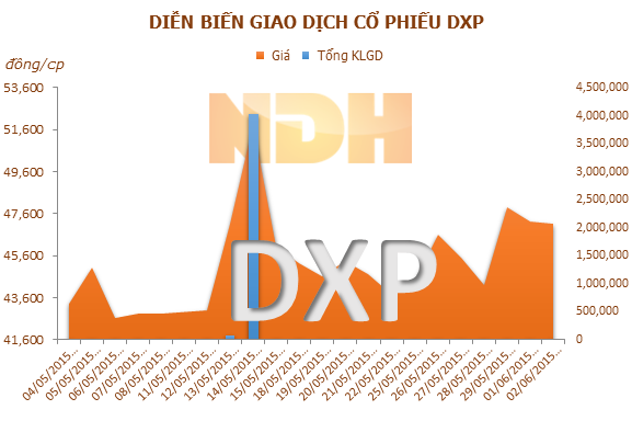 Vinalines đã thoái toàn bộ vốn tại DXP