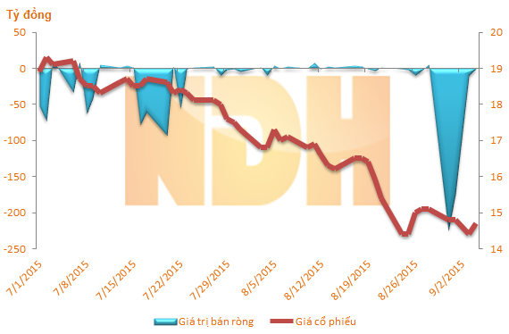 HAG: Giá cổ phiếu giảm 23%, ngoại bán - nội cũng không 'mặn mà'