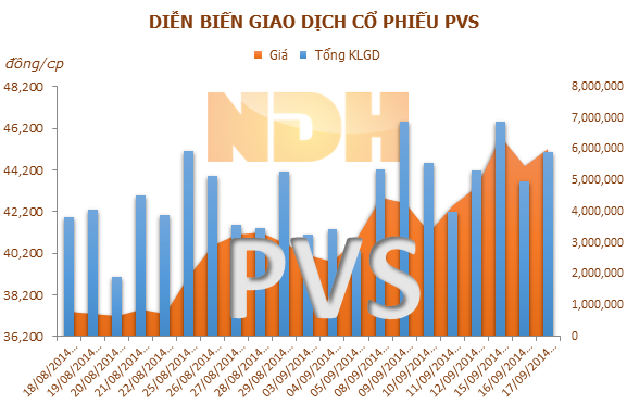 PVcomBank đăng ký bán tiếp 10 triệu cổ phiếu PVS