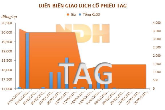 TAG: Aureos South East Asia Fund muốn thoái hết 20,86% vốn